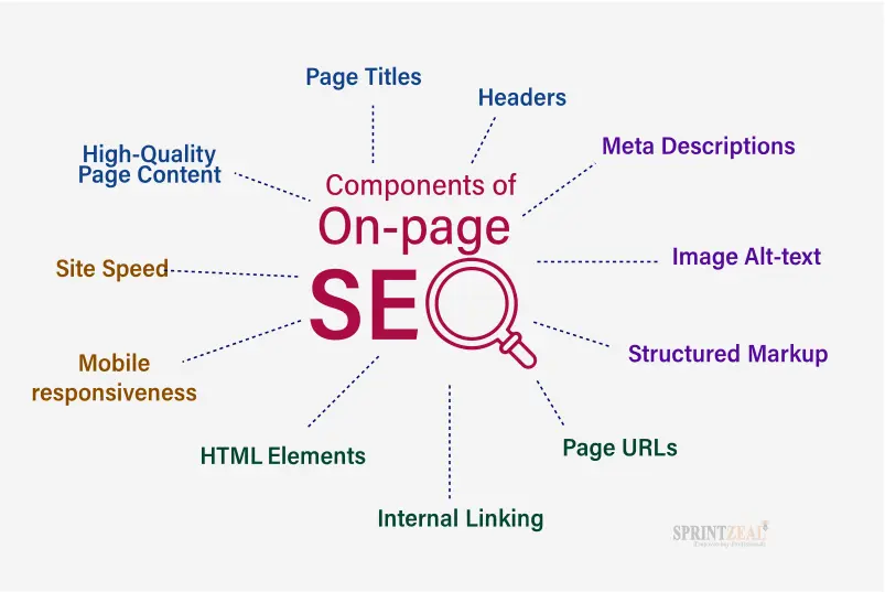 Optimizing On-Page Elements, How to Rank Your Website on Google - WordPress SEO